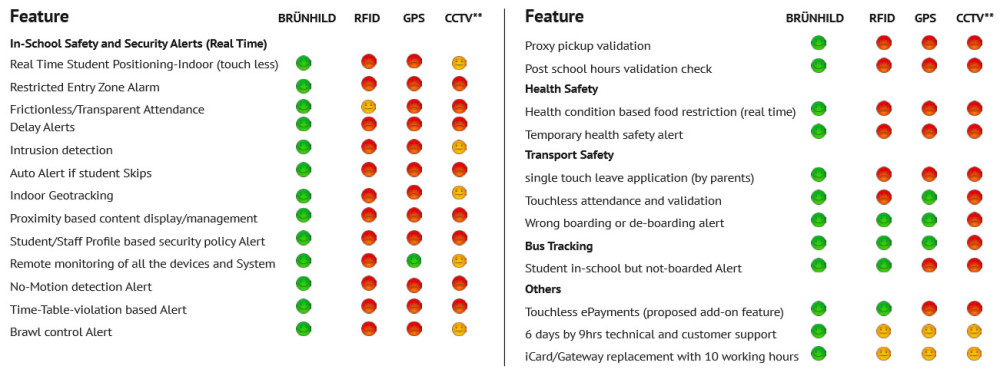 Technology Comparison